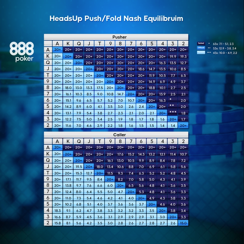 tabela push-fold heads-up